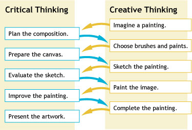 Types of Thinking Test: Concrete, Analytical, Abstract, Logical
