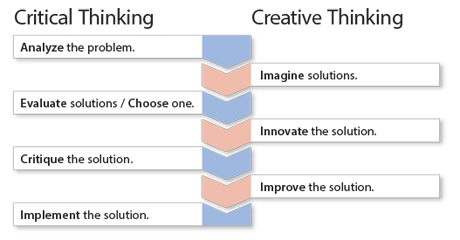 Critical Thinking (Analyze the Problem. Evaluate solutions. Choose One. Critiquie the solution. Implement the solution.)
Creative Thinking (Imagine solutions. Innovate the solution. Improve the solution.)
