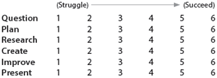 (Struggle) (Succeed)
Question 1 2 3 4 5 6
Plan 1 2 3 4 5 6
Research 1 2 3 4 5 6
Create 1 2 3 4 5 6
Improve 1 2 3 4 5 6
Present 1 2 3 4 5 6