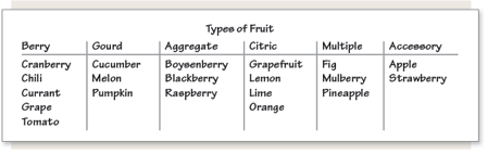 Classifying Types of Fruit