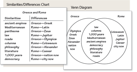Similarities/Differences Chart and Venn Diagram
