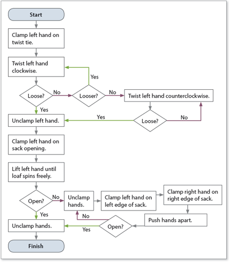 Sandwich-Making Algorithm