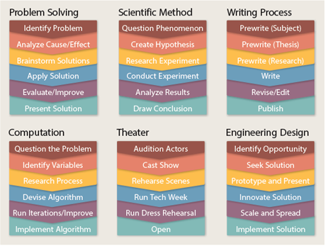 Problem Solving, Scientific Method, Writing Process, Computation, Theater, and Engineering Design
