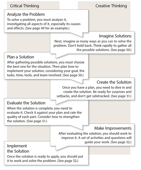 Critical Thinking and Creative Thinking diagram